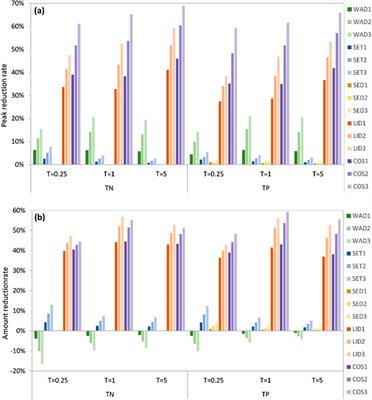 Comparative assessment of pollution control measures for urban water bodies in urban small catchment by SWMM